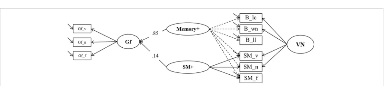 FIGURE 10 | A second structural model estimating explained variance in Gf by means of binding and secondary memory indicators (Model 6b).