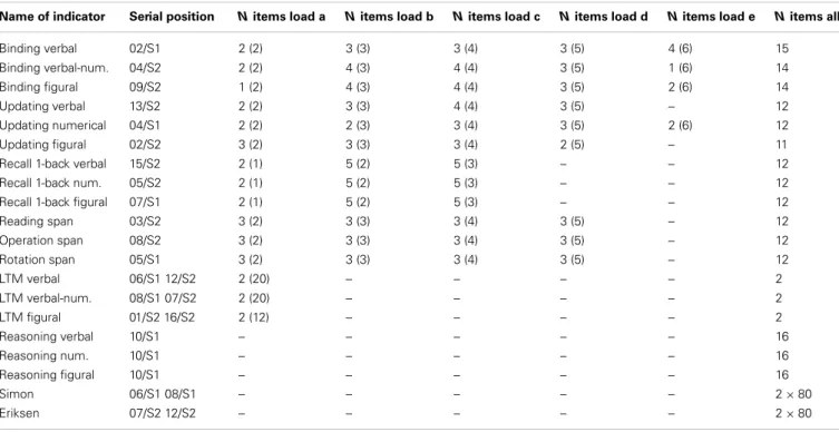 Table A1 | Classification of the indicators.