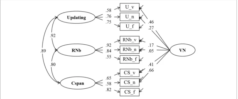 FIGURE 3 | Confirmatory factor analysis of updating, Recall 1-back (RNb) and Complex Span (Cspan) Tasks (Model 1)