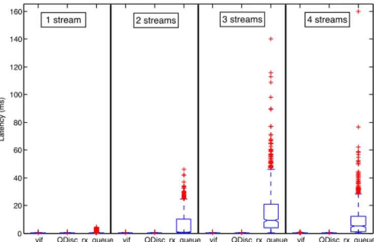 Fig. 11: CPU-contention – Constant interfering traffic, increas- increas-ing # streams: dom0-3.18 high-priority latency (10µs interrupt interval)