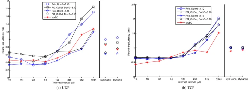Fig. 12: Network-contention – One interfering stream (UDP or TCP): Median high-priority Latency (ms) streams with large packet sizes, i.e., 1, 500 bytes (MTU)