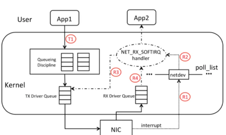 Fig. 1: Transmission/Reception in Standard Linux