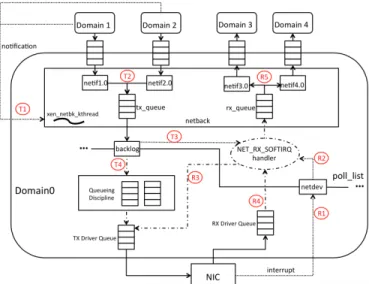 Fig. 2: Transmission/Reception in Dom0-3.10