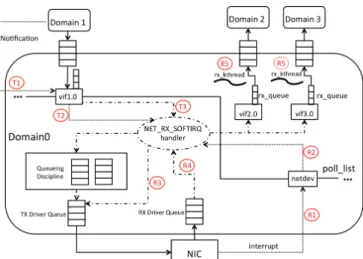 Fig. 3: Transmission/Reception in Dom0-3.18