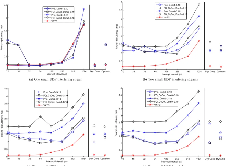 Fig. 6: CPU-contention – Increasing number of interfering streams: Median high-priority latency from low-priority domains, i.e., 1 byte for small packet streams