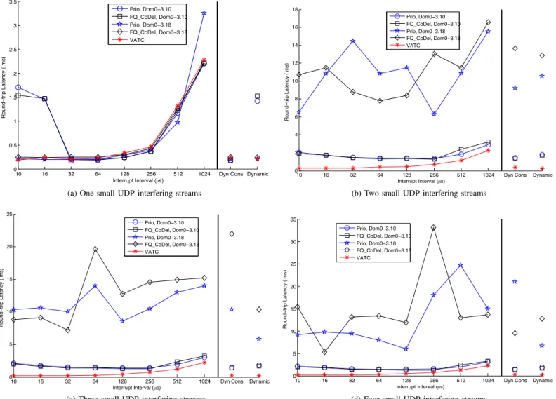 Fig. 7: CPU-contention – Increasing number of interfering streams: Tail (95th percentile) high-priority latency To validate the above conclusions, we performed a detailed
