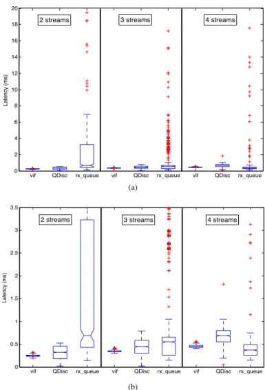 Fig. 8: CPU-contention – One interfering stream: dom0 high- high-priority latency (10µs interrupt interval)