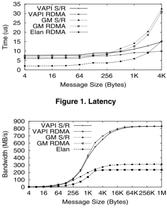 Figure 5. Bi-Directional Bandwidth
