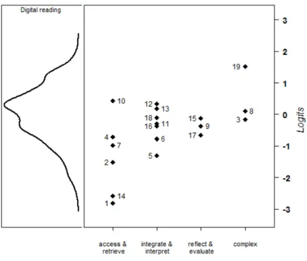 Figure 2. Wright map of the distribution of students’ digital reading skills (left) mapped on  the same scale as the difficulty of the digital reading items (right)