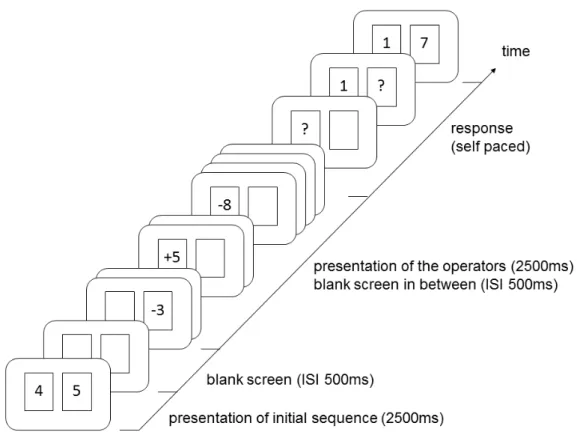 Figure 3. Example of the process of a memory updating item with two digits. The start  sequence was presented for 2500ms