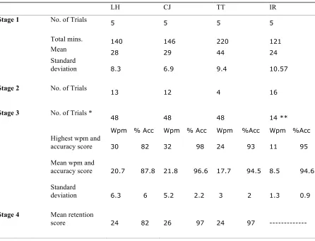 Table 3.2: Performance during three stages of touch typing acquisition and retention   