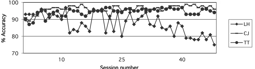 Fig 3.2: Percentage accuracy over 48 trials.