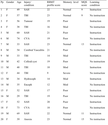 Table 4.1: Characteristics of participants paired by learning condition. 