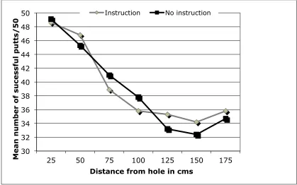 Fig 4.1 Mean number of successful putts out of 50 by participants in the instruction and no-instruction 
