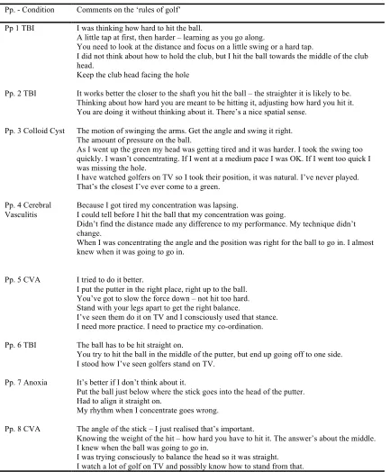 Table 4.2 Comments on the ‘rules of golf’ made by participants in the no instruction learning group