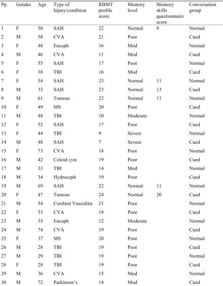 Table 5.1: Characteristics of participants paired by conversation condition. 