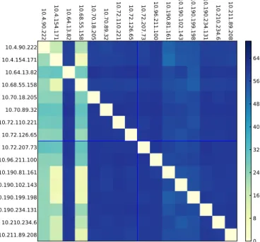 Fig. 1. CDF of RTTs for small, medium, and large instances within one of Amazon’s EC2 data centers, compared to measurements taken in a dedicated data center [11], [12]