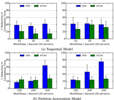 Fig. 4. Reduction in flow tail completion time for sequential and partition- partition-aggregation models by using Bobtail in two data centers in EC2’s US east region
