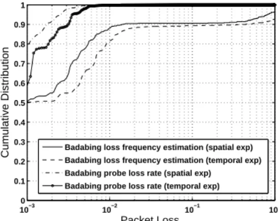 Fig. 10. Badabing packet loss results in spatial and temporal experiments