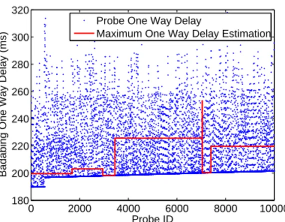 Fig. 11. Badabing probe packet one way delay and maximum OWD estimation