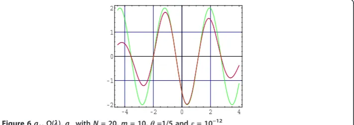 Figure 6 a+, Ω(l), a− with N = 20, m = 10, θ =1/5 and ε = 10−12