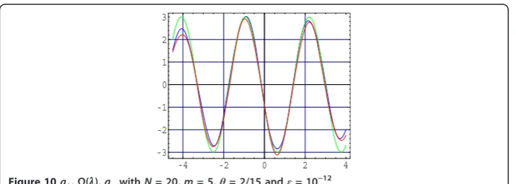 Figure 10 a+, Ω(l), a− with N = 20, m = 5, θ = 2/15 and ε = 10−12