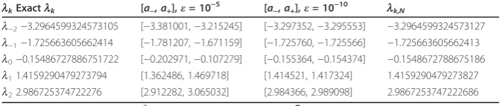 Table 8 With Nfor different values of = 20, m = 9 and θ = 2/11, lk,N and lk are all inside the interval [a−, a+] ε