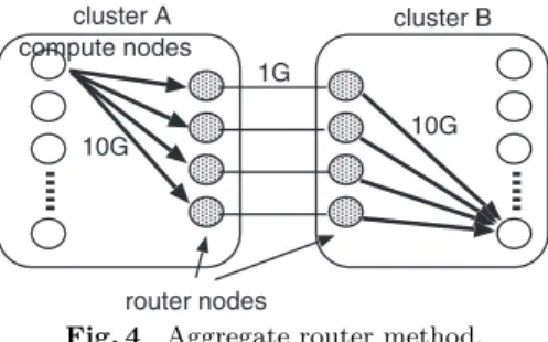 Fig. 4 Aggregate router method.