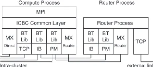 Figure 5 shows the protocol stack of ICBC. As described in the previous section, the aggregate router method has compute and router processes