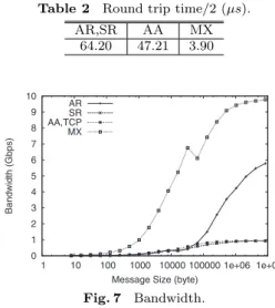 Fig. 7 Bandwidth.
