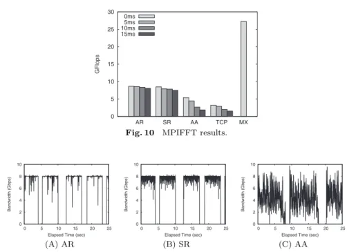 Fig. 10 MPIFFT results.