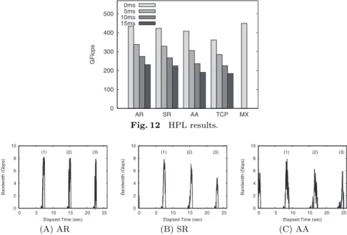 Fig. 12 HPL results.