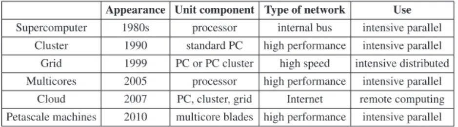 Table 1.1. Classification of distributed and parallel computing infrastructures