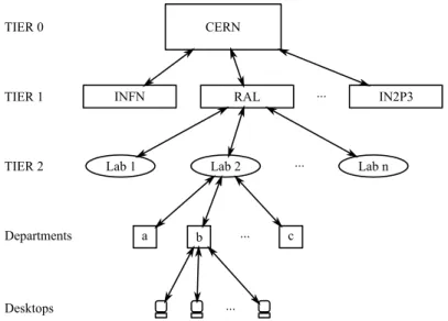Figure 2.5. Hierarchical architecture of the LCG data grid