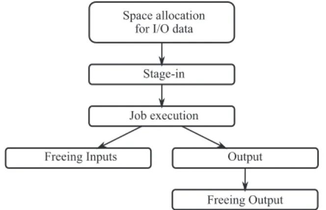 Figure 2.6. Principles of stage-in and stage-out phases in a distributed application