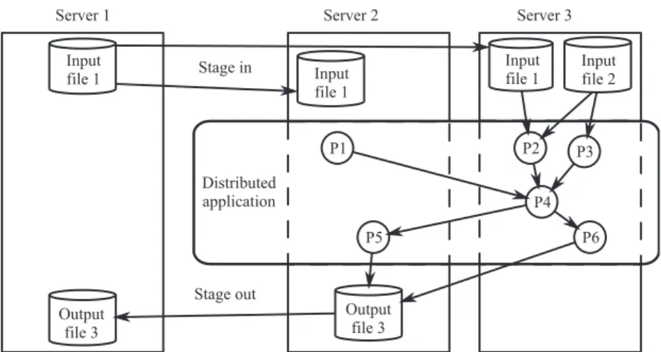 Figure 2.7. Deployment of a distributed application over three servers and stage-in and stage-out phases
