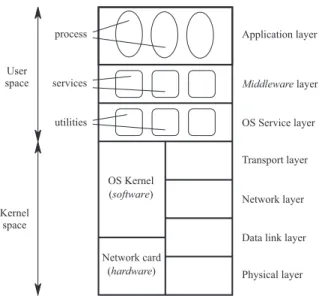 Figure 3.3. Protocol layer stack