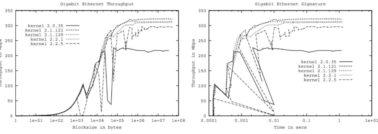 Figure 1: Kernel Progression: Throughput and Signature Graphs
