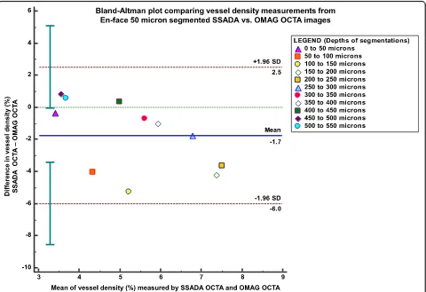 Fig. 5 Vessel density measurements compared at every 50-comparing vessel density measurements between OMAG OCTA and SSADA OCTA