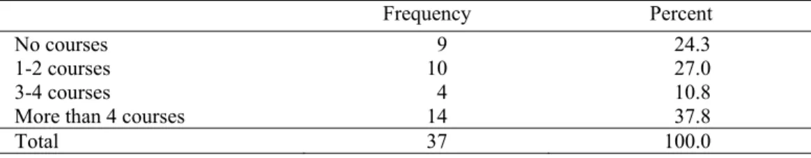Table 1 shows the instructors’ reported experience in using e-learning environments. 