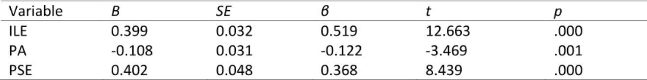 Table 3. Regression results predicting LSR from PS, PU, and ILE 