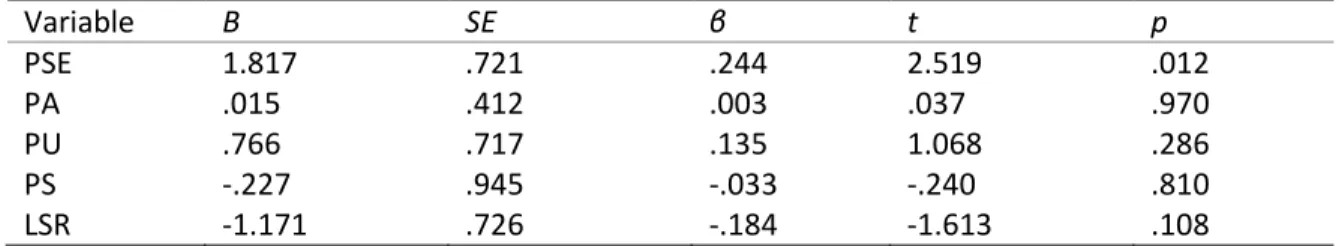 Table 6. Regression results predicting Students’ Course Grade from PSE, PA, PU, PS, and LSR 