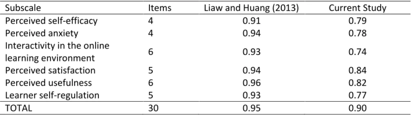 Table 1. Alpha Coefficients of Scale 
