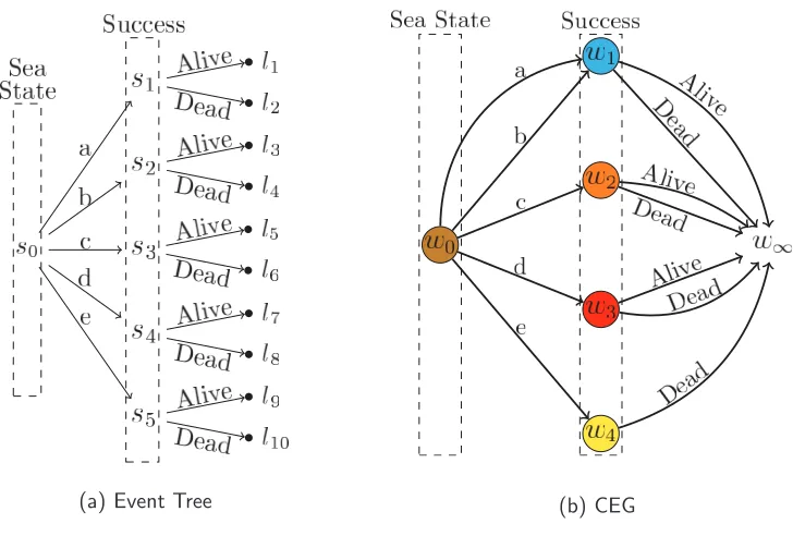 Figure 1.2: The Event Tree and CEG model corresponding to the chance of a migrant