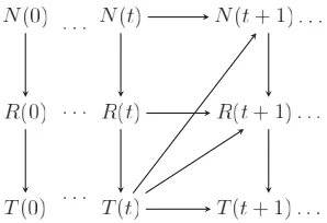 Figure 2.2: 2T-DBN associated with Example 3