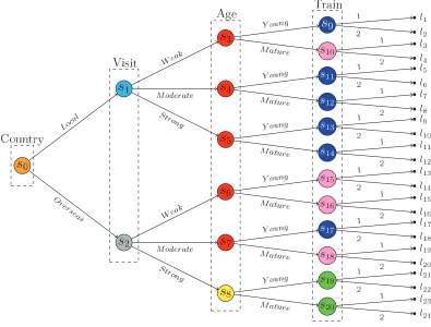 Figure 3.2:A hypothesised staged tree associated with the demographic variables
