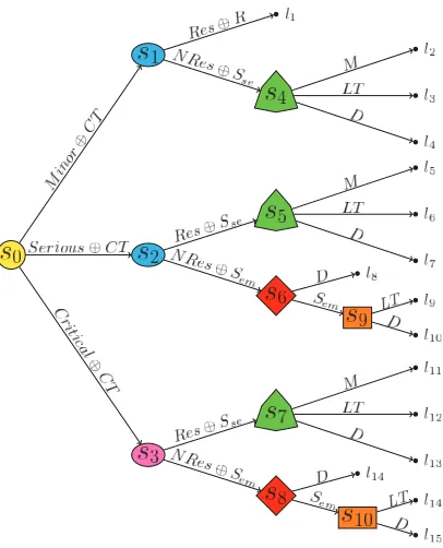 Figure 3.4: Staged Tree for liver and kidney disorders. The stage structure is given by:
