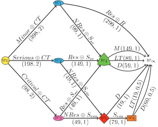 Figure 3.5:CEG for liver and kidney disorders supported by the stage treeain Figure 3.4.The pair (xij, βij) associated with an outgoing edge j frompositionwicorrespondstothenumberofpatients(xij)inthesam-ple and the value of βijyielded by the phantom sample.Stage structure:U ={u0 ={s0}, u1 ={s1, s2}, u2 ={s3}, u3 ={s4, s5, s7}, u4 ={s6, s8}, u5 ={s9, s10}}.Position structure: W = {{w0 = {s0}, w1 ={s1}, w2 ={s2}, w3 ={s3}, w4 ={s4, s5, s7},w5 = {s6, s8}, w6 = {s9, s10}}.