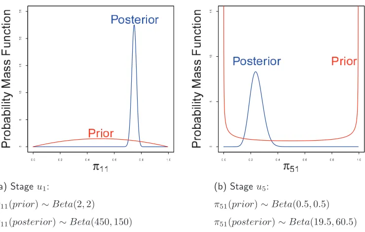 Figure 3.6: Prior (red) and posterior (blue) probability distributions of stages u1 and u5