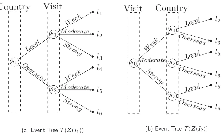 Figure 4.1: Z−compatible event trees TZ = {T (Z(I1)), T (Z(I2))} yielded by the set